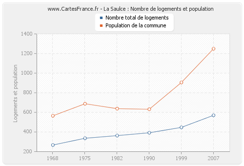 La Saulce : Nombre de logements et population